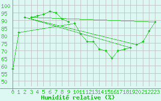 Courbe de l'humidit relative pour Saint-Ciers-sur-Gironde (33)