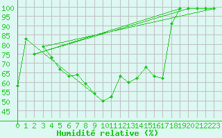 Courbe de l'humidit relative pour Cressier