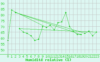 Courbe de l'humidit relative pour Ristna
