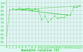 Courbe de l'humidit relative pour Wuerzburg