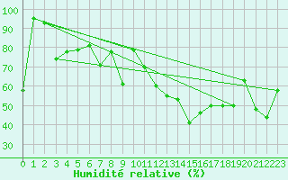 Courbe de l'humidit relative pour Monte Rosa