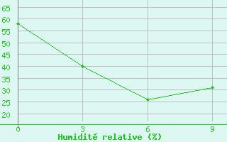 Courbe de l'humidit relative pour Gandan Huryee