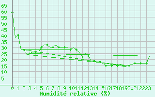 Courbe de l'humidit relative pour Gnes (It)