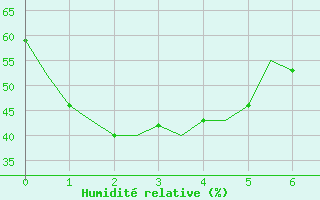 Courbe de l'humidit relative pour Ulan-Ude