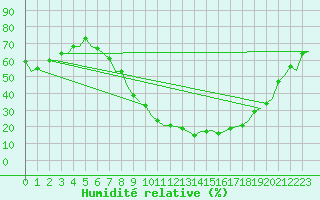 Courbe de l'humidit relative pour Bardenas Reales