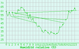 Courbe de l'humidit relative pour Bardenas Reales