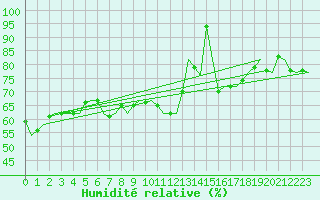 Courbe de l'humidit relative pour Euro Platform