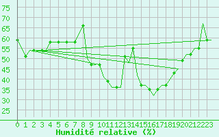Courbe de l'humidit relative pour Ablitas