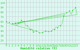 Courbe de l'humidit relative pour Alesund / Vigra