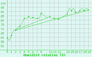 Courbe de l'humidit relative pour Euro Platform