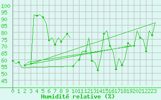 Courbe de l'humidit relative pour Asturias / Aviles