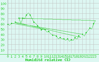 Courbe de l'humidit relative pour Madrid / Barajas (Esp)