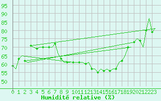 Courbe de l'humidit relative pour Amsterdam Airport Schiphol