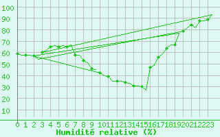 Courbe de l'humidit relative pour Reus (Esp)