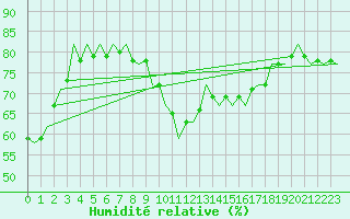 Courbe de l'humidit relative pour Bueckeburg