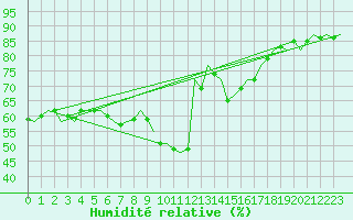Courbe de l'humidit relative pour San Sebastian (Esp)