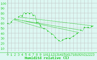 Courbe de l'humidit relative pour Logrono (Esp)