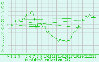 Courbe de l'humidit relative pour Bardenas Reales