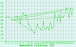 Courbe de l'humidit relative pour Madrid / Cuatro Vientos