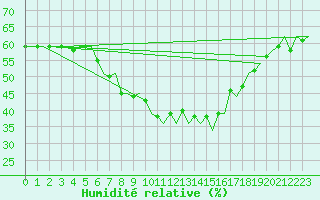 Courbe de l'humidit relative pour Reus (Esp)