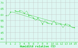 Courbe de l'humidit relative pour Pori