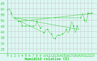 Courbe de l'humidit relative pour Gnes (It)