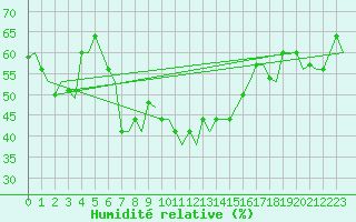 Courbe de l'humidit relative pour Gnes (It)