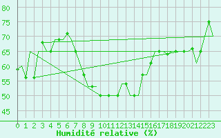 Courbe de l'humidit relative pour Venezia / Tessera