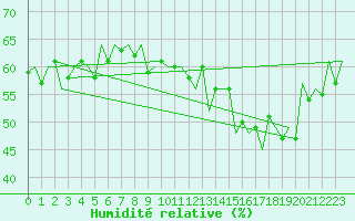 Courbe de l'humidit relative pour Platform K13-A
