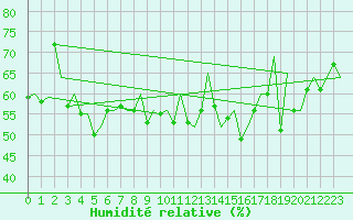 Courbe de l'humidit relative pour Hasvik