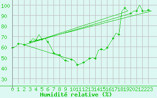 Courbe de l'humidit relative pour Beauvechain (Be)