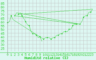 Courbe de l'humidit relative pour Kharkiv