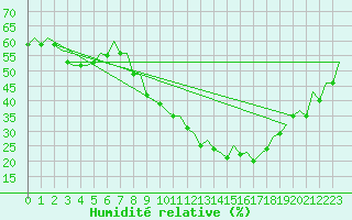 Courbe de l'humidit relative pour Madrid / Barajas (Esp)