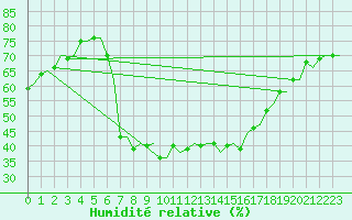 Courbe de l'humidit relative pour Aalborg
