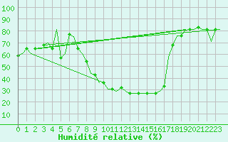 Courbe de l'humidit relative pour Milano / Malpensa