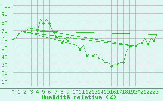 Courbe de l'humidit relative pour Huesca (Esp)