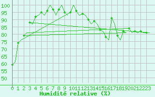 Courbe de l'humidit relative pour Kiruna Airport