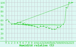 Courbe de l'humidit relative pour Bergen / Flesland