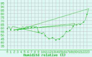 Courbe de l'humidit relative pour Bonn (All)