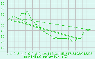 Courbe de l'humidit relative pour Madrid / Barajas (Esp)