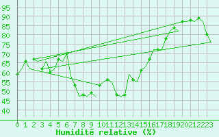 Courbe de l'humidit relative pour Venezia / Tessera