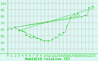 Courbe de l'humidit relative pour Evenes