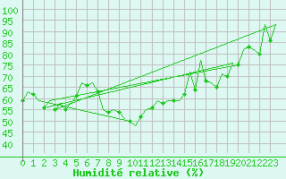 Courbe de l'humidit relative pour Bilbao (Esp)