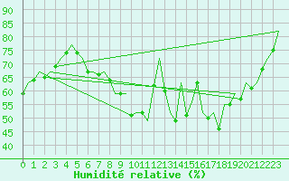 Courbe de l'humidit relative pour Bonn (All)