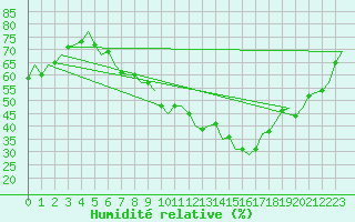 Courbe de l'humidit relative pour Luxembourg (Lux)