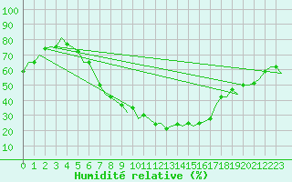 Courbe de l'humidit relative pour Hamburg-Fuhlsbuettel