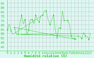 Courbe de l'humidit relative pour Malatya / Erhac