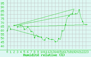 Courbe de l'humidit relative pour Andravida Airport