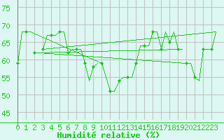 Courbe de l'humidit relative pour Lipeck