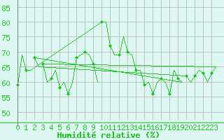 Courbe de l'humidit relative pour Platform J6-a Sea